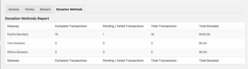 donation methods report